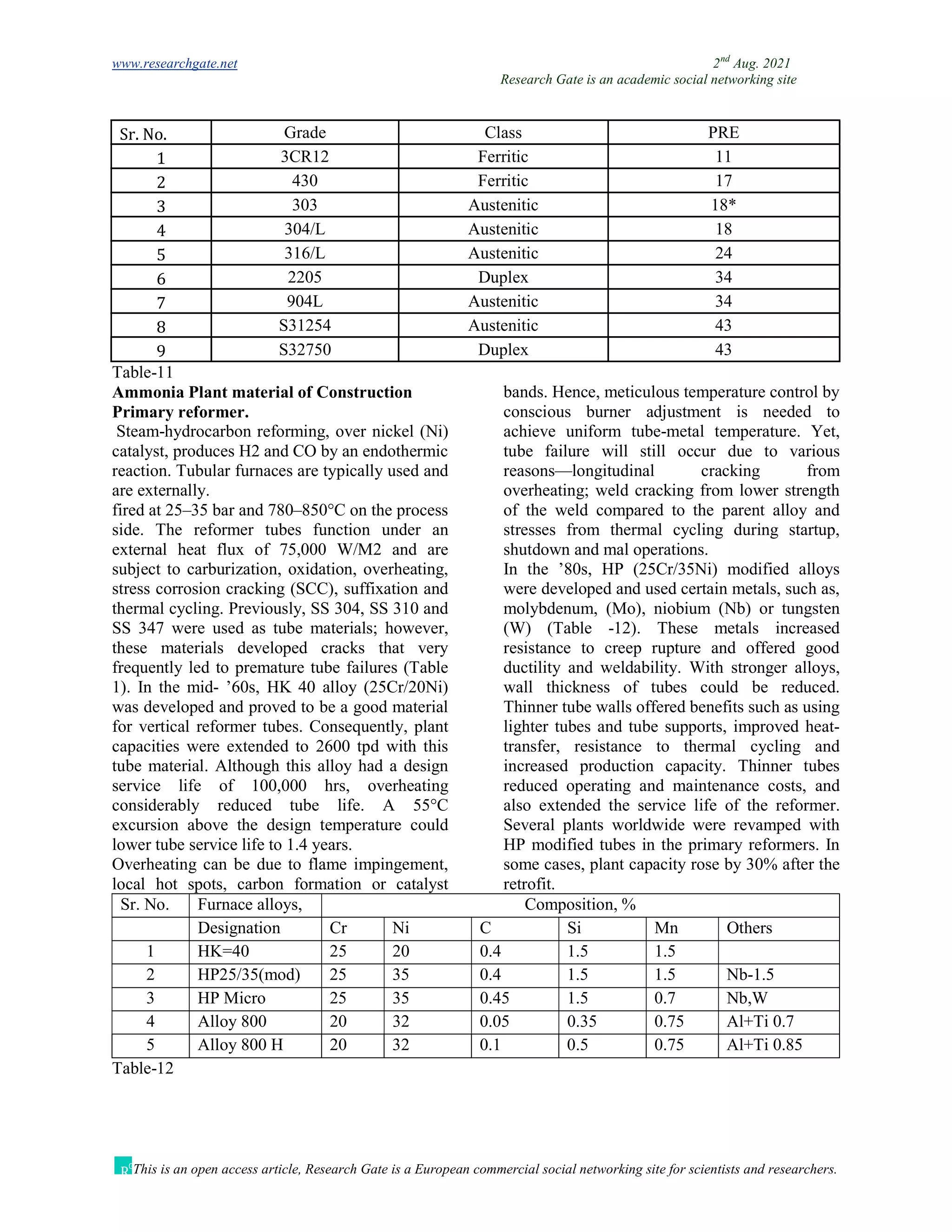 www.researchgate.net 2nd
Aug. 2021
Research Gate is an academic social networking site
This is an open access article, Research Gate is a European commercial social networking site for scientists and researchers.
Sr. No. Grade Class PRE
1 3CR12 Ferritic 11
2 430 Ferritic 17
3 303 Austenitic 18*
4 304/L Austenitic 18
5 316/L Austenitic 24
6 2205 Duplex 34
7 904L Austenitic 34
8 S31254 Austenitic 43
9 S32750 Duplex 43
Table-11
Ammonia Plant material of Construction
Primary reformer.
Steam-hydrocarbon reforming, over nickel (Ni)
catalyst, produces H2 and CO by an endothermic
reaction. Tubular furnaces are typically used and
are externally.
fired at 25–35 bar and 780–850°C on the process
side. The reformer tubes function under an
external heat flux of 75,000 W/M2 and are
subject to carburization, oxidation, overheating,
stress corrosion cracking (SCC), suffixation and
thermal cycling. Previously, SS 304, SS 310 and
SS 347 were used as tube materials; however,
these materials developed cracks that very
frequently led to premature tube failures (Table
1). In the mid- ’60s, HK 40 alloy (25Cr/20Ni)
was developed and proved to be a good material
for vertical reformer tubes. Consequently, plant
capacities were extended to 2600 tpd with this
tube material. Although this alloy had a design
service life of 100,000 hrs, overheating
considerably reduced tube life. A 55°C
excursion above the design temperature could
lower tube service life to 1.4 years.
Overheating can be due to flame impingement,
local hot spots, carbon formation or catalyst
bands. Hence, meticulous temperature control by
conscious burner adjustment is needed to
achieve uniform tube-metal temperature. Yet,
tube failure will still occur due to various
reasons—longitudinal cracking from
overheating; weld cracking from lower strength
of the weld compared to the parent alloy and
stresses from thermal cycling during startup,
shutdown and mal operations.
In the ’80s, HP (25Cr/35Ni) modified alloys
were developed and used certain metals, such as,
molybdenum, (Mo), niobium (Nb) or tungsten
(W) (Table -12). These metals increased
resistance to creep rupture and offered good
ductility and weldability. With stronger alloys,
wall thickness of tubes could be reduced.
Thinner tube walls offered benefits such as using
lighter tubes and tube supports, improved heat-
transfer, resistance to thermal cycling and
increased production capacity. Thinner tubes
reduced operating and maintenance costs, and
also extended the service life of the reformer.
Several plants worldwide were revamped with
HP modified tubes in the primary reformers. In
some cases, plant capacity rose by 30% after the
retrofit.
Sr. No. Furnace alloys, Composition, %
Designation Cr Ni C Si Mn Others
1 HK=40 25 20 0.4 1.5 1.5
2 HP25/35(mod) 25 35 0.4 1.5 1.5 Nb-1.5
3 HP Micro 25 35 0.45 1.5 0.7 Nb,W
4 Alloy 800 20 32 0.05 0.35 0.75 Al+Ti 0.7
5 Alloy 800 H 20 32 0.1 0.5 0.75 Al+Ti 0.85
Table-12
 