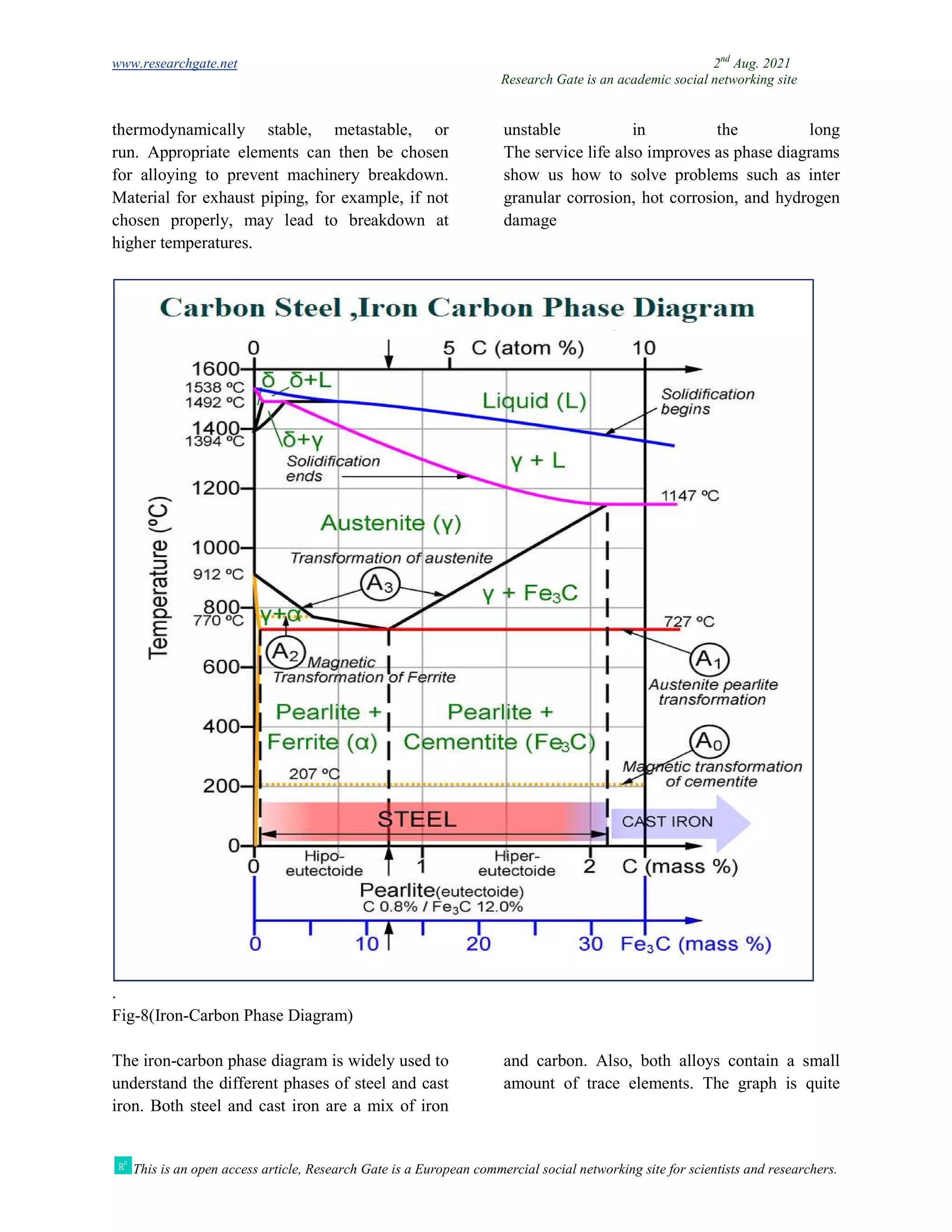 www.researchgate.net
This is an open access article, Research Gate is a European commercial social networking site for scientists and researchers.
thermodynamically stable, metastable, or
run. Appropriate elements can then be chosen
for alloying to prevent machinery breakdown.
Material for exhaust piping, for example, if not
chosen properly, may lead to breakdown at
higher temperatures.
.
Fig-8(Iron-Carbon Phase Diagram)
The iron-carbon phase diagram is widely used to
understand the different phases of steel and cast
iron. Both steel and cast iron are a mix of iron
Research Gate is an academic social networking site
This is an open access article, Research Gate is a European commercial social networking site for scientists and researchers.
thermodynamically stable, metastable, or unstable in the long
an then be chosen
for alloying to prevent machinery breakdown.
Material for exhaust piping, for example, if not
chosen properly, may lead to breakdown at
The service life also improves as phase diagrams
show us how to solve problems such as inter
granular corrosion, hot corrosion, and hydrogen
damage
carbon phase diagram is widely used to
understand the different phases of steel and cast
oth steel and cast iron are a mix of iron
and carbon. Also, both alloys contain a small
amount of trace elements. The graph is quite
2nd
Aug. 2021
Research Gate is an academic social networking site
This is an open access article, Research Gate is a European commercial social networking site for scientists and researchers.
unstable in the long
The service life also improves as phase diagrams
olve problems such as inter
granular corrosion, hot corrosion, and hydrogen
and carbon. Also, both alloys contain a small
The graph is quite
 