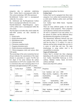 www.researchgate.net 2nd
Aug. 2021
Research Gate is an academic social networking site
This is an open access article, Research Gate is a European commercial social networking site for scientists and researchers.
categories due to particular underlying properties among them. See below:
Plain Carbon Steel is encompassed within the
10xx series (containing 1.00% Mn maximum)
Re-Sulfurized Carbon steel is encompassed
within the 11xx series
Re -Sulfurized and Re-Phosphorized Carbon
Steel is encompassed within the 12xx series
Non-Re-Sulfurized High-Manganese (up-to
1.65%) carbon steel is encompassed within the
15xx series.
The first digit on all other alloy steels (under the
SAE-AISI system), are then classified as
follows:
2 = Nickel steels.
3 = Nickel-chromium steels.
4 = Molybdenum steels.
5 = Chromium steels.
6 = Chromium-vanadium steels.
7 = Tungsten-chromium steels.
8 = Nickel-chromium-molybdenum steels
9 = Silicon-manganese steels and various other
SAE grades
The second digit of the series (sometimes but not
always) indicates the concentration of the major
element in percentiles (1 equals 1%).The last
two digits of the series indicate the carbon
concentration to 0.01%.For example: SAE 5130
is a chromium alloy steel containing about 1% of
chromium and approximately 0.30% of carbon.
Carbon Steel
Carbon Steel can be segregated into three main
categories: Low carbon steel (sometimes known
as mild steel); Medium carbon steel; and High
carbon steel.
Low Carbon Steel (Mild Steel): Typically
contain 0.04
There are many different grades of steel that
encompass varied properties. These properties
can be physical, chemical and environmental.
All steel is composed of iron and carbon. It is
the amount of carbon, and the additional alloys
that determine the properties of each grade.
The characteristic difference between cast iron
and carbon steel is the carbon content. Carbon
steel has less than 1.5 % carbon. It is easy to
fabricate and has better strength than cast iron. It
is easier to weld than cast iron. The main
disadvantage in using carbon steel is its
susceptibility to corrosion.
Types of Carbon steel
Carbon Steel is divided into three subgroups
depending on the amount of carbon in the metal:
Low Carbon Steels/Mild Steels (up to 0.3%
carbon), Medium Carbon Steels (0.3–0.6%
carbon), and High
Steels (more than 0.6% carbon)
Sr.
No.
Carbon Steel
Carbon
Contents
Microstruct
ure
Properties Examples
1
Low-
carbon steel
< 0.25
Ferrite,
pearlite
Low hardness and cost.
High ductility, toughness,
machinability and
weldability
AISI
304, ASTM
A815, AISI
316L
2
Medium-
carbon steel
0.25 –
0.60
Martensite
Low hardenability,
medium strength, ductility
and toughness
AISI
409, ASTM
A29, SCM435
3
High-
carbon steel
0.60 –
1.25
Pearlite
High hardness, strength,
low ductility
AISI 440C, EN
10088-3
Table-1
 