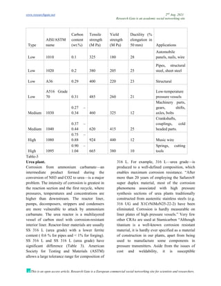 www.researchgate.net 2nd
Aug. 2021
Research Gate is an academic social networking site
This is an open access article, Research Gate is a European commercial social networking site for scientists and researchers.
Type
AISI/ASTM
name
Carbon
content
(wt.%)
Tensile
strength
(M Pa)
Yield
strength
(M Pa)
Ductility (%
elongation in
50 mm) Applications
Low 1010 0.1 325 180 28
Automobile
panels, nails, wire
Low 1020 0.2 380 205 25
Pipes, structural
steel, sheet steel
Low A36 0.29 400 220 23 Structural
Low
A516 Grade
70 0.31 485 260 21
Low-temperature
pressure vessels
Medium 1030
0.27 –
0.34 460 325 12
Machinery parts,
gears, shifts,
axles, bolts
Medium 1040
0.37 –
0.44 620 415 25
Crankshafts,
couplings, cold
headed parts.
High 1080
0.75 –
0.88 924 440 12 Music wire
High 1095
0.90 –
1.04 665 380 10
Springs, cutting
tools
Table-3
Urea plant.
Corrosion from ammonium carbamate—an
intermediate product formed during the
conversion of NH3 and CO2 to urea—is a major
problem. The intensity of corrosion is greatest in
the reaction section and the first recycle, where
pressures, temperatures and concentrations are
higher than downstream. The reactor liner,
pumps, decomposers, strippers and condensers
are more vulnerable to attack by ammonium
carbamate. The urea reactor is a multilayered
vessel of carbon steel with corrosion-resistant
interior liner. Reactor-liner materials are usually
SS 316 L (urea grade) with a lower ferrite
content ( 0.6 % for pipes and < 1% for forging).
SS 316 L and SS 316 L (urea grade) have
significant difference (Table 3). American
Society for Testing and Materials (ASTM)
allows a large tolerance range for composition of
316 L. For example, 316 L—urea grade—is
produced to a well-defined composition, which
enables maximum corrosion resistance. “After
more than 20 years of employing the Safurex®
super duplex material, most of the corrosion
phenomena associated with high pressure
synthesis sections of urea plants traditionally
constructed from austenitic stainless steels (e.g.
316 UG and X1CrNiMoN25-22-2) have been
eliminated. Corrosion is hardly measurable on
liner plates of high pressure vessels.” Very few
other CRAs are used at Stamicarbon “Although
titanium is a well-known corrosion resistant
material, it is hardly ever specified as a material
of construction in our plants, apart from being
used to manufacture some components in
pressure transmitters. Aside from the issues of
cost and weldability, it is susceptible
 