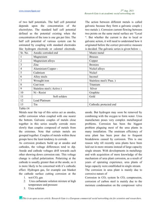 www.researchgate.net 2nd
Aug. 2021
Research Gate is an academic social networking site
This is an open access article, Research Gate is a European commercial social networking site for scientists and researchers.
of two half potentials. The half cell potential
depends upon the concentration of the
electrolytes. The standard half cell potential
defined as the potential existing when the
concentration of the ions is one gm per litre. The
half cell potential of various system can be
estimated by coupling with standard electrodes
like hydrogen electrode or calomel electrode.
The action between different metals is called
galvanic because they form a galvanic couple (
two metals ). Corrosion current flowing between
two points on the same metal surface are “Local
“. But whether the current is due to local or
galvanic action, it will need to understand how it
originated before the correct preventive measure
is decided. The galvanic series is given below :-
Sr. No. Anodic corroded end Muntz metal
1 Magnesium Brasses
2 Magnesium alloys Copper
3 Zinc Bronzes
4 Aluminium Copper - Nickel alloys
5 Cadmium Nickel
6 Alloy steels Inconel
7 Wrought iron Stainless steel ( Pass. )
8 Cast iron Titanium
9 Stainless steel ( Active ) Silver
10 Ni - Resist Graphite
11 Soft solders Gold
12 Lead Platinum
13 Tin Cathodic protected end
Table-14
Metals near the top of this series act as anodes,
suffer corrosion when coupled with one nearer
the bottom. Galvanic couples of metals close
together in this series usually corrode more
slowly than couples composed of metals from
the extremes. Note that certain metals are
grouped together. Couples of metals within these
groups have the least tendency to corrode.
As corrosion products build up at anodes and
cathodes, the voltage differences tend to dip.
Anode and cathode voltages drift towards each
other showing down corrosion rate. This voltage
change is called polarization. Polarizing at the
cathode is usually greater than at the anode, so it
is more likely to be concerned with it’s cathodic
effect. Hydrogen gas, for example can blanket
the cathode surface cutting corrosion at the
anode. But hydrogen may soon be removed by
combining with the oxygen to form water. Urea
manufacture poses very complex metallurgical
problems. Corrosion has been the biggest
problem plaguing most of the urea plants in
many installation. The onstream efficiency of
urea plant has been poor due to frequent
breakdowns caused by corrosion. This is one
reason why till recently urea plants have been
laid out in more streams instead of large capacity
single stream. With developments in metallurgy
and with acquisition of more knowledge of the
mechanism of urea plant corrosion, as a result of
years of operating experience, urea plants of
large capacity were established in single stream.
The corrosion in urea plant is mainly due to
corrosive nature of
1. wet CO2 gas
2. Urea carbamate solution mixture at high
temperature and pressure
3. Urea solution
Corrosion in CO2 system In CO2 compression,
corrosion of carbon steel is mainly due to the
moisture condensation on the compressor valve
 