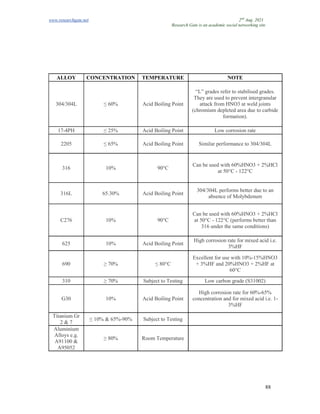 www.researchgate.net 2nd
Aug. 2021
Research Gate is an academic social networking site
88
ALLOY CONCENTRATION TEMPERATURE NOTE
304/304L ≤ 60% Acid Boiling Point
“L” grades refer to stabilised grades.
They are used to prevent intergranular
attack from HNO3 at weld joints
(chromium depleted area due to carbide
formation).
17-4PH ≤ 25% Acid Boiling Point Low corrosion rate
2205 ≤ 65% Acid Boiling Point Similar performance to 304/304L
316 10% 90°C
Can be used with 60%HNO3 + 2%HCl
at 50°C - 122°C
316L 65.30% Acid Boiling Point
304/304L performs better due to an
absence of Molybdenum
C276 10% 90°C
Can be used with 60%HNO3 + 2%HCl
at 50°C - 122°C (performs better than
316 under the same conditions)
625 10% Acid Boiling Point
High corrosion rate for mixed acid i.e.
3%HF
690 ≥ 70% ≤ 80°C
Excellent for use with 10%-15%HNO3
+ 3%HF and 20%HNO3 + 2%HF at
60°C
310 ≥ 70% Subject to Testing Low carbon grade (S31002)
G30 10% Acid Boiling Point
High corrosion rate for 60%-65%
concentration and for mixed acid i.e. 1-
3%HF
Titanium Gr
2 & 7
≤ 10% & 65%-90% Subject to Testing
Aluminium
Alloys e.g.
A91100 &
A95052
≥ 80% Room Temperature
 