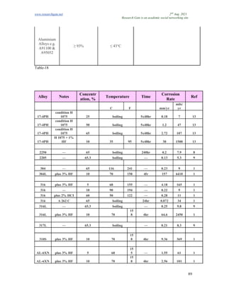www.researchgate.net 2nd
Aug. 2021
Research Gate is an academic social networking site
89
Aluminium
Alloys e.g.
A91100 &
A95052
≥ 93% ≤ 43°C
Table-18
Alloy Notes
Concentr
ation, %
Temperature Time
Corrosion
Rate
Ref
C F mm/yr
mils/
yr
17-4PH
condition H
1075 25 boiling 5x48hr 0.18 7 13
17-4PH
condition H
1075 50 boiling 5x48hr 1.2 47 13
17-4PH
condition H
1075 65 boiling 5x48hr 2.72 107 13
17-4PH
H 1075 + 1%
HF 10 35 95 5x48hr 38 1500 13
2250 — 65 boiling 240hr 0.2 7.9 8
2205 — 65.3 boiling — 0.13 5.3 9
304 — 65 116 241 — 0.23 9 1
304L plus 3% HF 10 70 158 4fr 157 6410 1
316 plus 3% HF 5 68 155 — 4.18 165 1
316 — 10 90 194 — 0.22 9 1
316 plus 2% HCI 60 50 122 — 0.28 11 1
316 A 262 C 65 boiling 24hr 0.872 34 1
316L — 65.3 boiling — 0.25 9.8 9
316L plus 3% HF 10 70
15
8 4hr 64.6 2450 1
317L — 65.3 boiling — 0.21 8.3 9
310S plus 3% HF 10 70
15
8 4hr 9.36 369 1
AL-6XN plus 3% HF 5 68
15
5 — 1.55 61 1
AL-6XN plus 3% HF 10 70
15
8 4hr 2.56 101 1
 