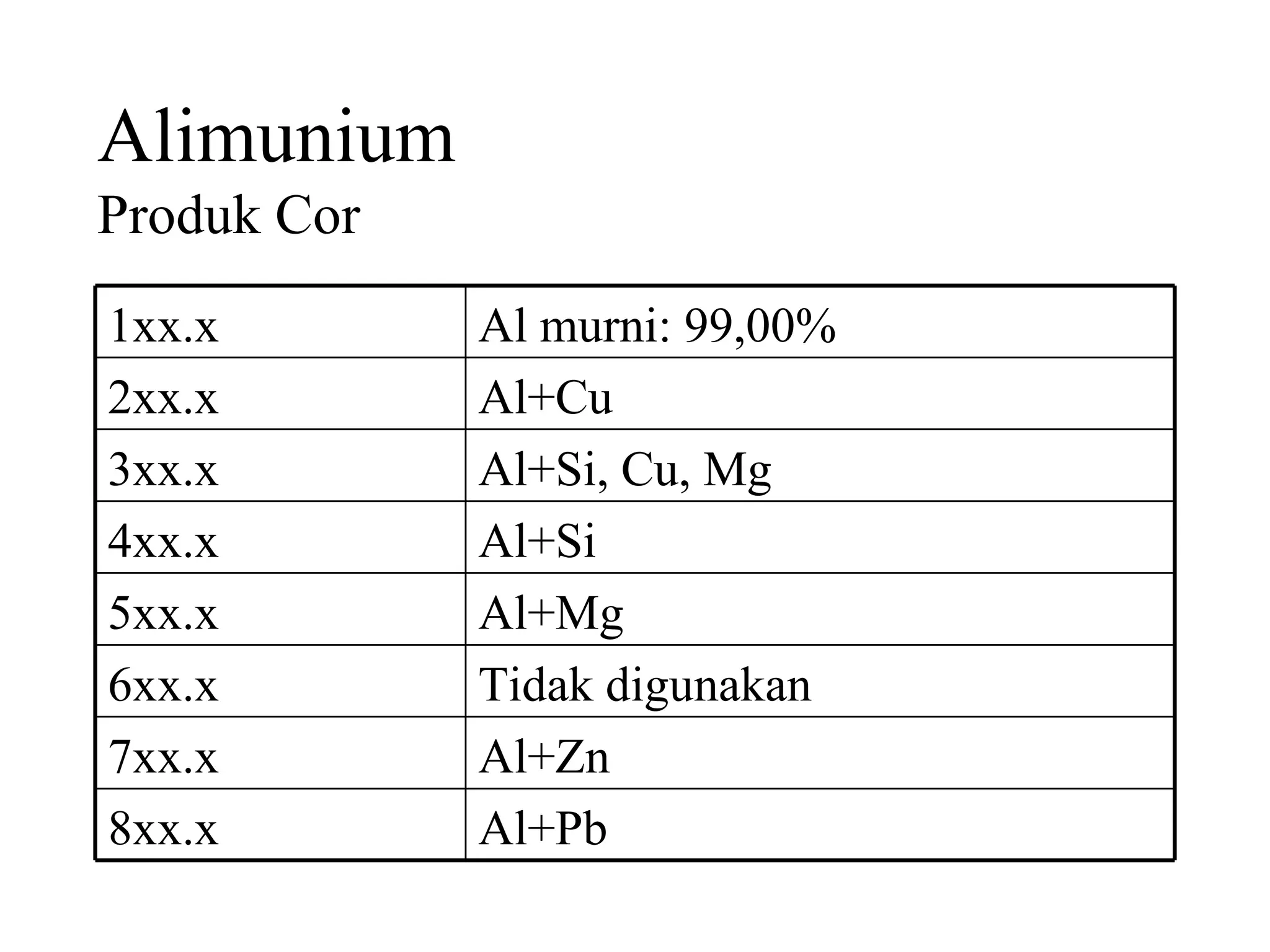Alimunium Produk Cor Al+Pb 8xx.x Al+Zn 7xx.x Tidak digunakan 6xx.x Al+Mg 5xx.x Al+Si 4xx.x Al+Si, Cu, Mg 3xx.x Al+Cu 2xx.x Al murni: 99,00% 1xx.x 