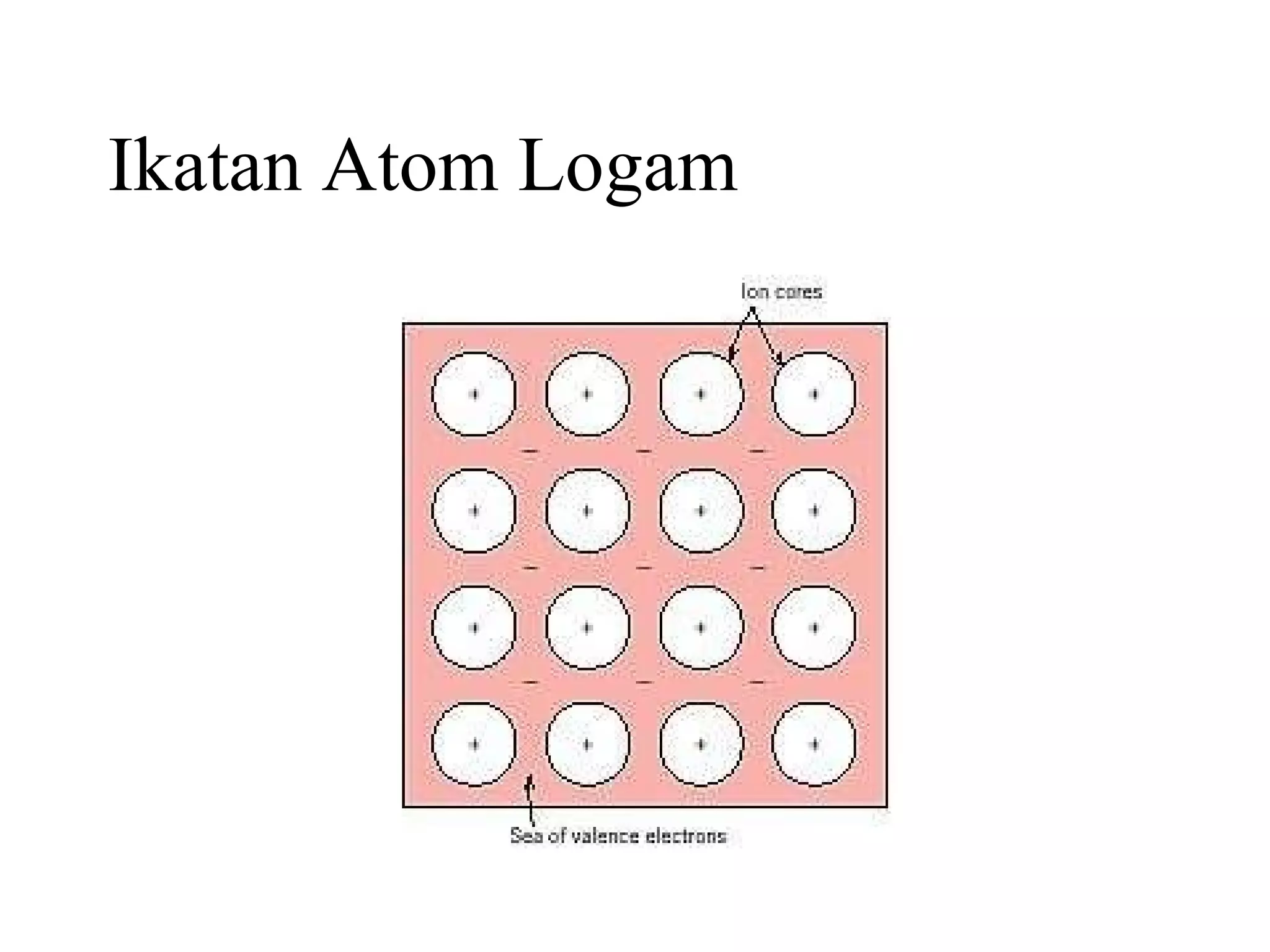 Ikatan Atom Logam 