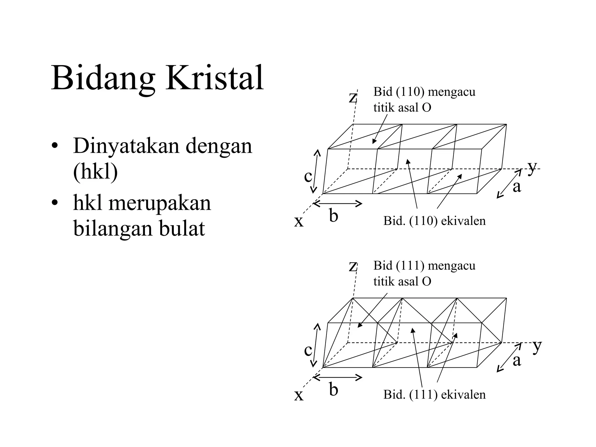 Bidang Kristal Dinyatakan dengan (hkl) hkl merupakan bilangan bulat b a c x Bid (110) mengacu titik asal O Bid. (110) ekivalen z y b a c x Bid (111) mengacu titik asal O Bid. (111) ekivalen z y 