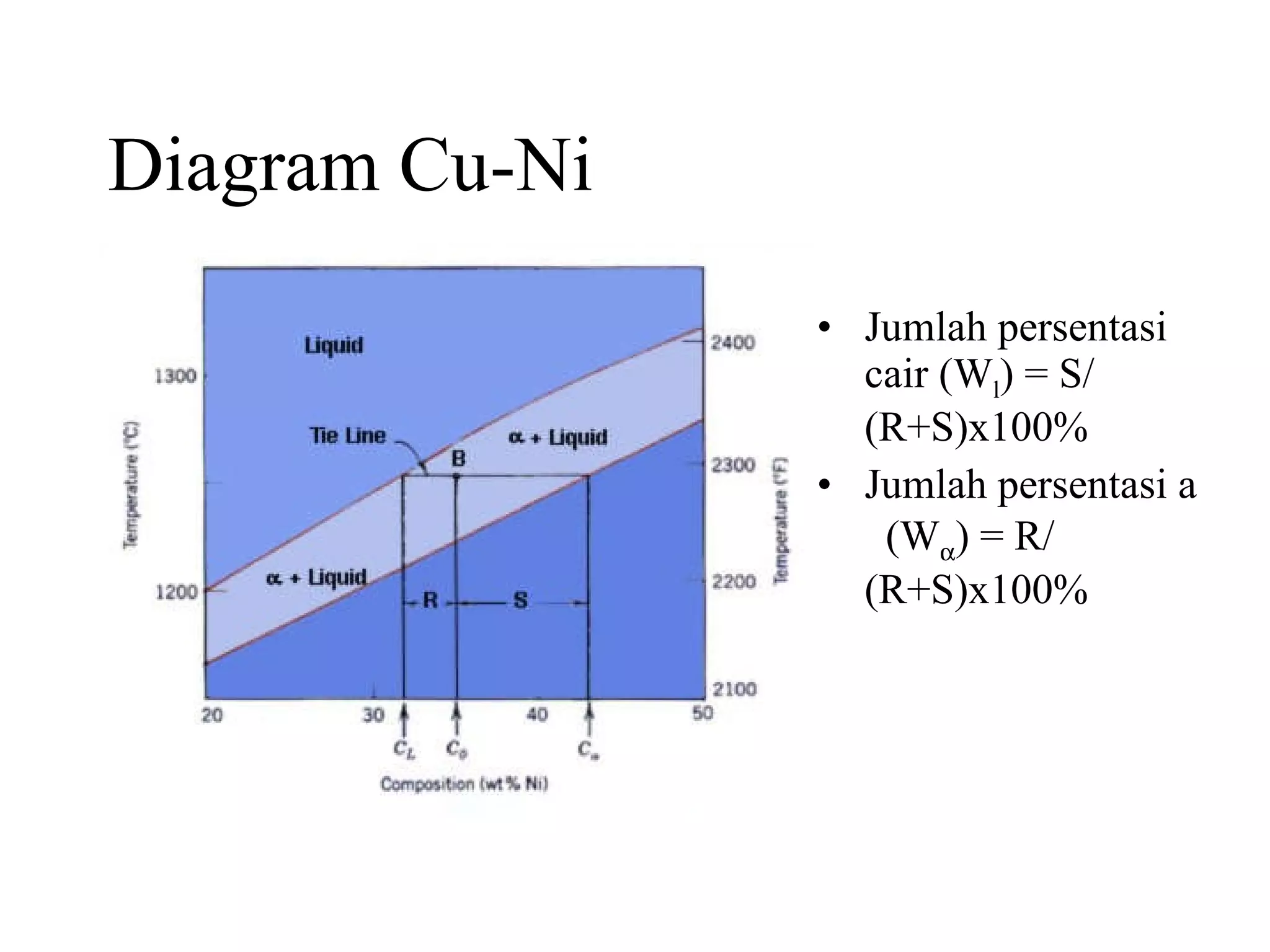 Diagram Cu-Ni Jumlah persentasi cair (W l ) = S/(R+S)x100% Jumlah persentasi a  (W  ) = R/(R+S)x100%  