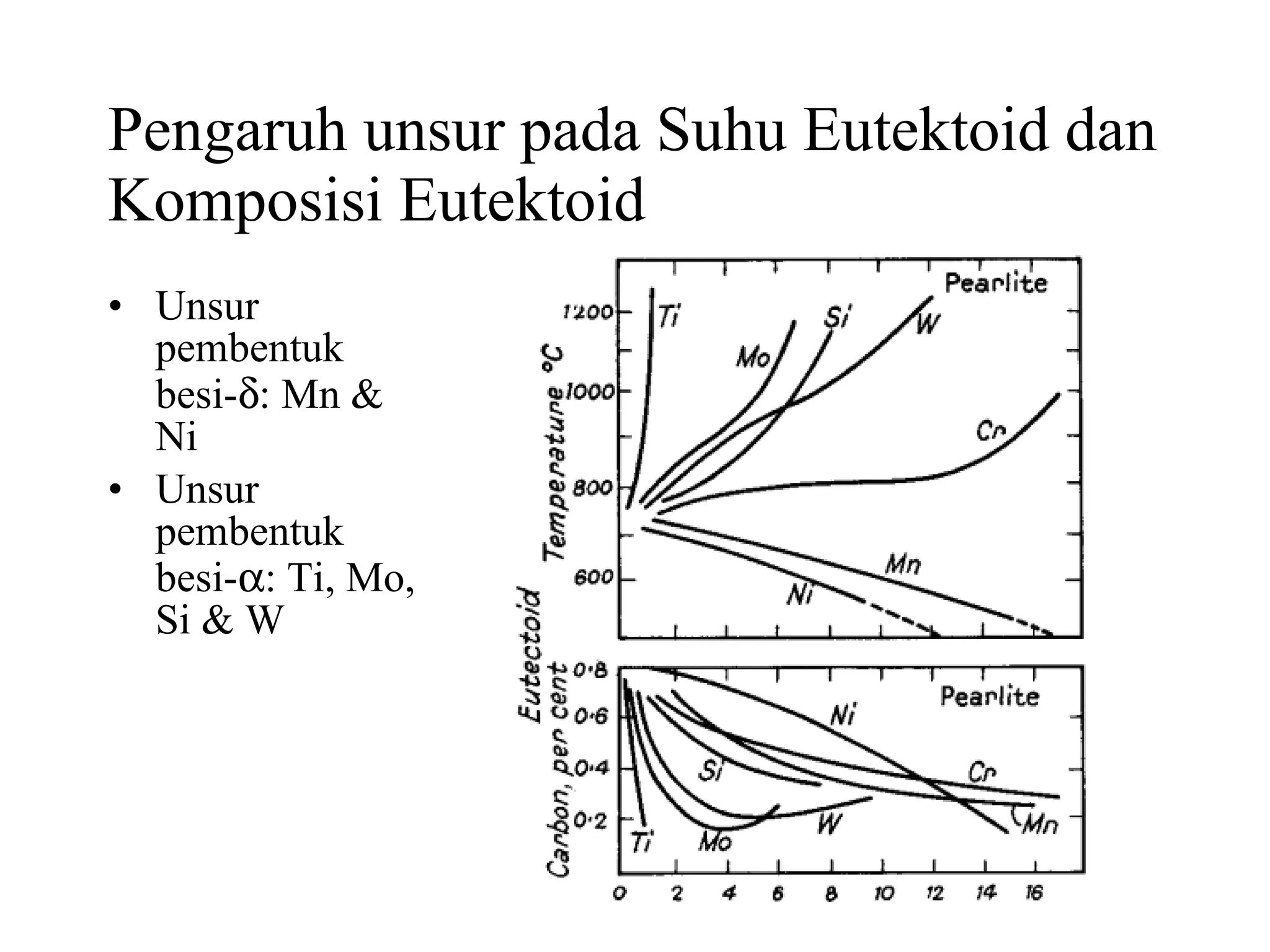 Pengaruh unsur pada Suhu Eutektoid dan Komposisi Eutektoid Unsur pembentuk besi-  : Mn & Ni Unsur pembentuk besi-  : Ti, Mo, Si & W 