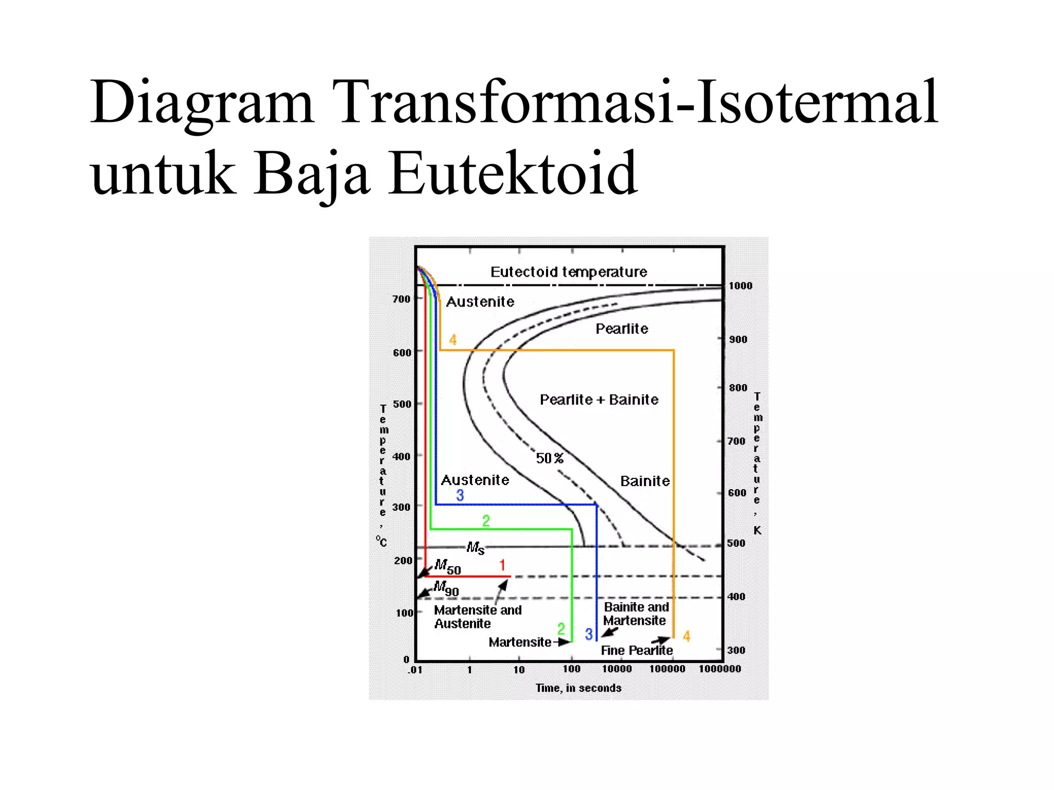 Diagram Transformasi-Isotermal untuk Baja Eutektoid 