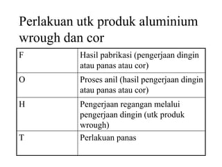 Perlakuan utk produk aluminium
wrough dan cor
F Hasil pabrikasi (pengerjaan dingin
atau panas atau cor)
O Proses anil (hasil pengerjaan dingin
atau panas atau cor)
H Pengerjaan regangan melalui
pengerjaan dingin (utk produk
wrough)
T Perlakuan panas
 