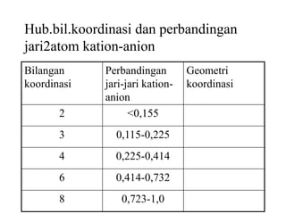 Hub.bil.koordinasi dan perbandingan
jari2atom kation-anion
Bilangan
koordinasi
Perbandingan
jari-jari kation-
anion
Geometri
koordinasi
2 <0,155
3 0,115-0,225
4 0,225-0,414
6 0,414-0,732
8 0,723-1,0
 