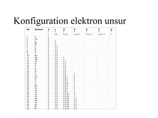 Konfiguration elektron unsur
No. Element K L M N O P Q
1 2 3 4 5 6 7
s s p s p d s p d f s p d f s p d f s
1 H 1
2 He 2
3 Li 2 1
4 Be 2 2
5 B 2 2 1
6 C 2 2 2
7 N 2 2 3
8 O 2 2 4
9 F 2 2 5
10 Ne 2 2 6
11 Na 2 2 6 1
12 Mg 2 2 6 2
13 Al 2 2 6 2 1
14 Si 2 2 6 2 2
15 P 2 2 6 2 3
16 S 2 2 6 2 4
17 Cl 2 2 6 2 5
18 Ar 2 2 6 2 6
19 K 2 2 6 2 6 - 1
20 Ca 2 2 6 2 6 - 2
21 Sc 2 2 6 2 6 1 2
22 Ti 2 2 6 2 6 2 2
23 V 2 2 6 2 6 3 2
24 Cr 2 2 6 2 6 5* 1
25 Mn 2 2 6 2 6 5 2
26 Fe 2 2 6 2 6 6 2
27 Co 2 2 6 2 6 7 2
28 Ni 2 2 6 2 6 8 2
29 Cu 2 2 6 2 6 10 1*
30 Zn 2 2 6 2 6 10 2
31 Ga 2 2 6 2 6 10 2 1
32 Ge 2 2 6 2 6 10 2 2
33 As 2 2 6 2 6 10 2 3
34 Se 2 2 6 2 6 10 2 4
35 Br 2 2 6 2 6 10 2 5
36 Kr 2 2 6 2 6 10 2 6
 