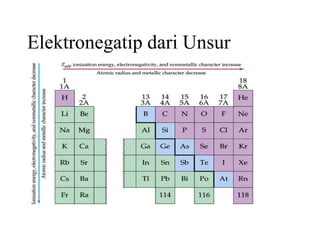 Elektronegatip dari Unsur
 