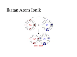 Ikatan Atom Ionik
 