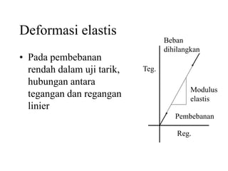 Deformasi elastis
• Pada pembebanan
rendah dalam uji tarik,
hubungan antara
tegangan dan regangan
linier
Teg.
Reg.
Modulus
elastis
Pembebanan
Beban
dihilangkan
 