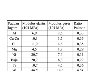 Paduan
logam
Modulus elastis
(104 MPa)
Modulus geser
(104 MPa)
Ratio
Poisson
Al 6,9 2,6 0,33
Cu-Zn 10,1 3,7 0,35
Cu 11,0 4,6 0,35
Mg 4,5 1,7 0,29
Ni 20,7 7,6 0,31
Baja 20,7 8,3 0,27
Ti 10,7 4,5 0,36
 