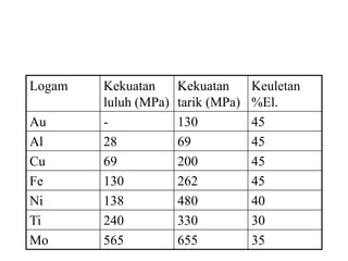 Logam Kekuatan
luluh (MPa)
Kekuatan
tarik (MPa)
Keuletan
%El.
Au - 130 45
Al 28 69 45
Cu 69 200 45
Fe 130 262 45
Ni 138 480 40
Ti 240 330 30
Mo 565 655 35
 