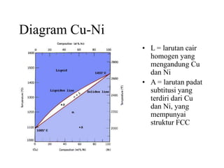 Diagram Cu-Ni
• L = larutan cair
homogen yang
mengandung Cu
dan Ni
• A = larutan padat
subtitusi yang
terdiri dari Cu
dan Ni, yang
mempunyai
struktur FCC
 