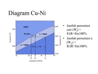 Diagram Cu-Ni
• Jumlah persentasi
cair (Wl) =
S/(R+S)x100%
• Jumlah persentasi a
(Wa) =
R/(R+S)x100%
 