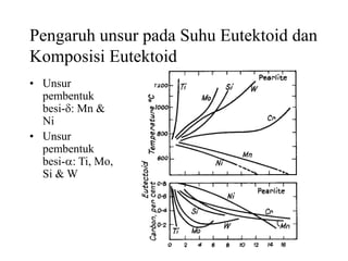 Pengaruh unsur pada Suhu Eutektoid dan
Komposisi Eutektoid
• Unsur
pembentuk
besi-d: Mn &
Ni
• Unsur
pembentuk
besi-a: Ti, Mo,
Si & W
 