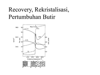 Recovery, Rekristalisasi,
Pertumbuhan Butir
 