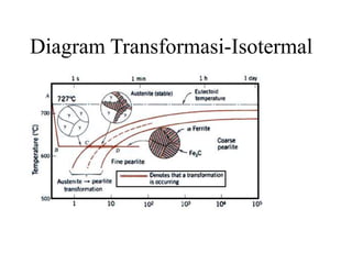 Diagram Transformasi-Isotermal
 