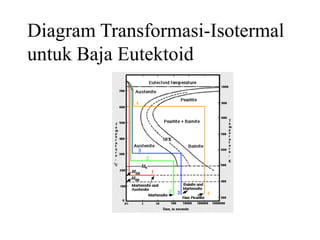 Diagram Transformasi-Isotermal
untuk Baja Eutektoid
 