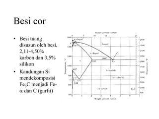 Besi cor
• Besi tuang
disusun oleh besi,
2,11-4,50%
karbon dan 3,5%
silikon
• Kandungan Si
mendekomposisi
Fe3C menjadi Fe-
a dan C (garfit)
 