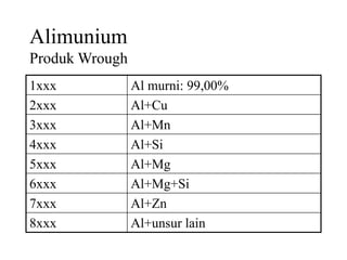 Alimunium
Produk Wrough
1xxx Al murni: 99,00%
2xxx Al+Cu
3xxx Al+Mn
4xxx Al+Si
5xxx Al+Mg
6xxx Al+Mg+Si
7xxx Al+Zn
8xxx Al+unsur lain
 