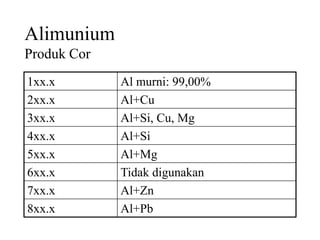 Alimunium
Produk Cor
1xx.x Al murni: 99,00%
2xx.x Al+Cu
3xx.x Al+Si, Cu, Mg
4xx.x Al+Si
5xx.x Al+Mg
6xx.x Tidak digunakan
7xx.x Al+Zn
8xx.x Al+Pb
 