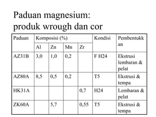 Paduan magnesium:
produk wrough dan cor
Paduan Komposisi (%) Kondisi Pembentukk
an
Al Zn Mn Zr
AZ31B 3,0 1,0 0,2 F H24 Ekstrusi
lembaran &
pelat
AZ80A 8,5 0,5 0,2 T5 Ekstrusi &
tempa
HK31A 0,7 H24 Lembaran &
pelat
ZK60A 5,7 0,55 T5 Ekstrusi &
tempa
 