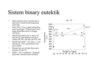 Sistem binary eutektik
• Batas kelarutan atom Ag pada fasa a
dan atom Cu pada fasa b tergantung
pada suhu
• Pada 780C, Fasa a dapat melarutkan
atom Ag hingga 7,9%berat dan Fasa b
dapat melarutkan atom Cu hingga
8,8%berat
• Daerah fasa padat: fasa a, fasa a+b,
dan fasa b, yang dibatasi oleh garis
solidus AB, BC, AB, BG, dan FG, GH.
• Daerah fasa padat + cair: fasa a + cair,
dan fasa b + cair, yang dibatasi oleh
garis solidus
• Daerah fasa cair terletak diatas garis
liquidus AE dan FE
• Reaksi Cair  padat(a) + padat (b)
pada titik E disebut reaksi Eutektik.
A
B
C
E
F
G
H
 