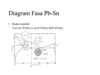 Diagram Fasa Pb-Sn
• Reaksi eutektik
Cair (61,9%Sn)  a(19,2%Sn)+b(97,6%Sn)
 
