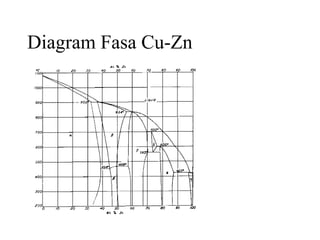 Diagram Fasa Cu-Zn
 