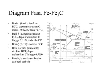 Diagram Fasa Fe-Fe3C
• Besi-a (ferrit); Struktur
BCC, dapat melarutkan C
maks. 0,022% pada 727C.
• Besi-d (austenit); struktur
FCC, dapat melarutkan C
hingga 2,11% pada 1148C.
• Besi-z (ferrit); struktur BCC
• Besi Karbida (sementit);
struktur BCT, dapat
melarutkan C hingga 6,7%0
• Pearlit; lamel-lamel besi-a
dan besi karbida
 