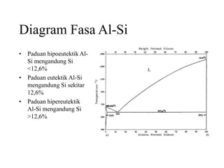 Diagram Fasa Al-Si
• Paduan hipoeutektik Al-
Si mengandung Si
<12,6%
• Paduan eutektik Al-Si
mengandung Si sekitar
12,6%
• Paduan hipereutektik
Al-Si mengandung Si
>12,6%
 