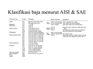 Klasifikasi baja menurut AISI & SAE
 