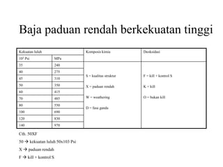 Baja paduan rendah berkekuatan tinggi
Kekuatan luluh Komposis kimia Deoksidasi
103 Psi MPa
35 240
S = kualitas struktur
X = paduan rendah
W = weathering
D = fasa ganda
F = kill + kontrol S
K = kill
O = bukan kill
40 275
45 310
50 350
60 415
70 485
80 550
100 690
120 830
140 970
Cth. 50XF
50  kekuatan luluh 50x103 Psi
X  paduan rendah
F  kill + kontrol S
 