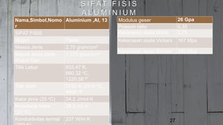 27
S I FAT F I S I S
A L U M I N I U M
Nama,Simbol,Nomo
r
Aluminium ,Al, 13
SIFAT FISIS
Wujud Padat
Massa Jenis 2,70 gram/cm3
Massa Jenis pada
Wujud Cair
2,375 gram/cm3
Titik Lebur 933,47 K,
660,32 oC,
1220,58 oF
Titik didih 2792 K, 2519 oC,
4566 oF
Kalor jenis (25 oC) 24,2 J/mol K
Resistansi listrik
(20 oC)
28.2 nΩ m
Konduktivitas termal 237 W/m K
Modulus geser 26 Gpa
Poisson ratio 0,35
Kekerasan skala Mohs 2,75
Kekerasan skala Vickers 167 Mpa
Kekerasan skala Brinnel 245 Mpa
 