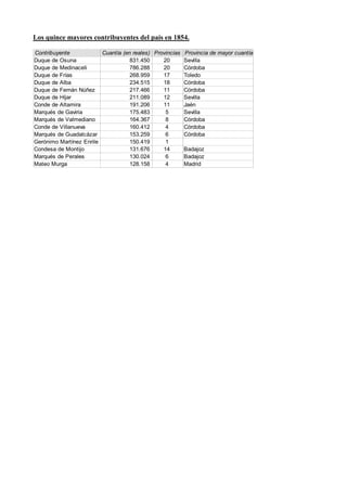 Los quince mayores contribuyentes del país en 1854.
Contribuyente Cuantía (en reales) Provincias Provincia de mayor cuantía
Duque de Osuna 831.450 20 Sevilla
Duque de Medinaceli 786.288 20 Córdoba
Duque de Frías 268.959 17 Toledo
Duque de Alba 234.515 18 Córdoba
Duque de Fernán Núñez 217.466 11 Córdoba
Duque de Híjar 211.089 12 Sevilla
Conde de Altamira 191.206 11 Jaén
Marqués de Gaviria 175.483 5 Sevilla
Marqués de Valmediano 164.367 8 Córdoba
Conde de Villanueva 160.412 4 Córdoba
Marqués de Guadalcázar 153.259 6 Córdoba
Gerónimo Martínez Enrile 150.419 1
Condesa de Montijo 131.676 14 Badajoz
Marqués de Perales 130.024 6 Badajoz
Mateo Murga 128.158 4 Madrid
 