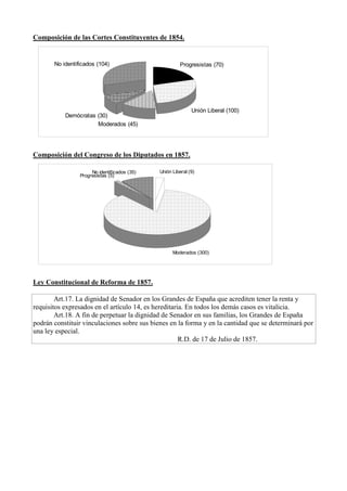 Composición de las Cortes Constituyentes de 1854.
Progresistas (70)
Unión Liberal (100)
Moderados (45)
Demócratas (30)
No identificados (104)
Composición del Congreso de los Diputados en 1857.
Unión Liberal (9)
Moderados (300)
Progresistas (5)
No identificados (35)
Ley Constitucional de Reforma de 1857.
Art.17. La dignidad de Senador en los Grandes de España que acrediten tener la renta y
requisitos expresados en el artículo 14, es hereditaria. En todos los demás casos es vitalicia.
Art.18. A fin de perpetuar la dignidad de Senador en sus familias, los Grandes de España
podrán constituir vinculaciones sobre sus bienes en la forma y en la cantidad que se determinará por
una ley especial.
R.D. de 17 de Julio de 1857.
 