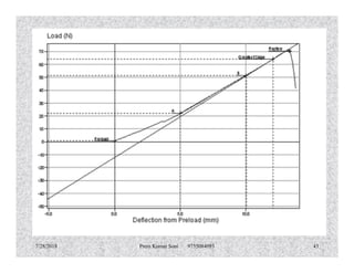 7/28/2018 Prem Kumar Soni 9755084093 43
 