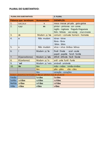 PLURAL DO SUBSTANTIVO:
PLURAL DOS SUBSTANTIVOS: O PLURAL
Palavras que terminam: Acrescentam: EXEMPLOS:
1. a,e,i,o,u s mesa- mesas pé-pés gato-gatos
2. r,s,z es pintor - pintores cor- cores
inglês - ingleses freguês-fregueses
feliz - felizes vez-vezes cruz-cruzes
3. m Mudam p / ns comum – comuns homem - homens
4. x Não mudam tórax - tórax
fênix - fênix
látex- látex
5. s Não mudam vírus – vírus ônibus bônus
6. l Mudam p / is final - finais azul - azuis
papel - papéis farol - faróis
7. il (paroxítonos) Mudam p / eis difícil - difíceis fácil - fáceis
8. il (oxítonos) Mudam p / is anil - anis funil - funis
9. ´vel Mudam p / veis amável - amáveis
10. ão ãos mão – mãos irmão-irmãos
ães pão - pães cão - cães
ões coração - corações
Existem substantivos terminados em ão que admitem mais de um plural:
Faisão faisães faisões
Sultão sultãos sultães sultões.
Refrão refãos refrães refrões
Vilão vilãos vilães vilões
 
