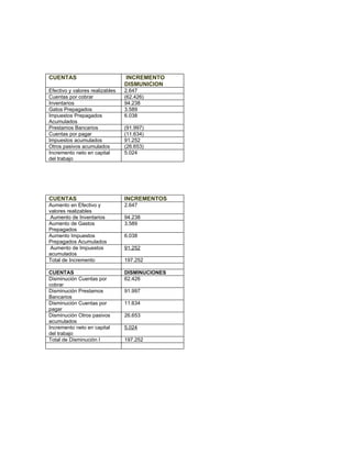 CUENTAS                          INCREMENTO
                                 DISMUNICION
Efectivo y valores realizables   2.647
Cuentas por cobrar               (62.426)
Inventarios                      94.238
Gatos Prepagados                 3.589
Impuestos Prepagados             6.038
Acumulados
Prestamos Bancarios              (91.997)
Cuentas por pagar                (11.634)
Impuestos acumulados             91.252
Otros pasivos acumulados         (26.653)
Incremento neto en capital       5.024
del trabajo




CUENTAS                          INCREMENTOS
Aumento en Efectivo y            2.647
valores realizables
 Aumento de Inventarios          94.238
Aumento de Gastos                3.589
Prepagados
Aumento Impuestos                6.038
Prepagados Acumulados
 Aumento de Impuestos            91.252
acumulados
Total de Incremento              197.252

CUENTAS                          DISMINUCIONES
Disminución Cuentas por          62.426
cobrar
Disminución Prestamos            91.997
Bancarios
Disminución Cuentas por          11.634
pagar
Disminución Otros pasivos        26.653
acumulados
Incremento neto en capital       5.024
del trabajo
Total de Disminución I           197.252
 
