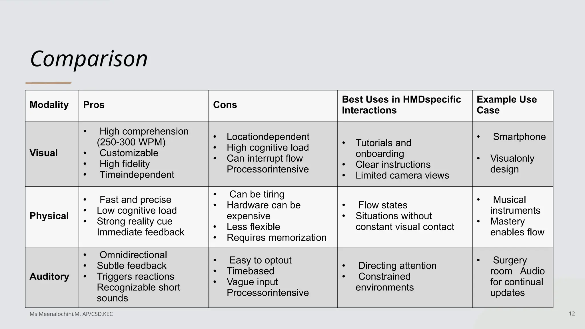 Comparison
Modality Pros Cons
Best Uses in HMDspecific
Interactions
Example Use
Case
Visual
• High comprehension
(250-300 WPM)
• Customizable
• High fidelity
• Timeindependent
• Locationdependent
• High cognitive load
• Can interrupt flow
Processorintensive
• Tutorials and
onboarding
• Clear instructions
• Limited camera views
• Smartphone
• Visualonly
design
Physical
• Fast and precise
• Low cognitive load
• Strong reality cue
Immediate feedback
• Can be tiring
• Hardware can be
expensive
• Less flexible
• Requires memorization
• Flow states
• Situations without
constant visual contact
• Musical
instruments
• Mastery
enables flow
Auditory
• Omnidirectional
• Subtle feedback
• Triggers reactions
Recognizable short
sounds
• Easy to optout
• Timebased
• Vague input
Processorintensive
• Directing attention
• Constrained
environments
• Surgery
room Audio
for continual
updates
12
Ms Meenalochini.M, AP/CSD,KEC
 
