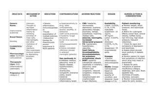DRUG DATA MECHANISM OF
ACTION
INDICATIONS CONTRAINDICATIONS ADVERSE REACTIONS DOSAGE NURSING ACTIONS &
CONSIDERATIONS
Generic
Name:
triamcinolone
acetonide
Brand Name:
Kenalog
CLASSIFICA-
TION:
Pharmacologic
class: Synthetic
corticosteroid
Therapeutic
class: Anti-
inflammatory
(steroidal)
Pregnancy risk
category C
Unknown.
Thought to
decrease
inflammation
mainly by
inhibiting
activities of
mast cells,
macrophages,
and other
mediators of
allergic
reactions.
Also suppresses
immune system
by depressing
lymphatic
activity.
➣Severe
inflammation;
immunosuppressi
on
➣Acute
exacerbation of
multiple sclerosis
➣Adjunctive
therapy for
Pneumocystis
jiroveci
pneumonia in
AIDS patients
● Hypersensitivity to
drug, other
corticosteroids,
alcohol, bisulfite, or
tartrazine
(with some products)
● Systemic fungal
infections
● Live-virus vaccines
(with
immunosuppressant
doses)
● Active untreated
infections (except
in selected
meningitis patients)
Use cautiously in:
● diabetes mellitus,
glaucoma, renal or
hepatic disease,
hypothyroidism,
cirrhosis,
diverticulitis,
nonspecific ulcerative
colitis, recent
intestinal
anastomoses,
inflammatory bowel
• CNS: headache,
nervousness,
depression, euphoria,
personality changes,
psychosis, vertigo,
paresthesia, insomnia,
restless-ness,
seizures, meningitis,
increased
intracranial pressure
• CV: hypotension,
hypertension,
vasculitis,
heart failure,
thrombophlebitis,
thromboembolism,
fat embolism,
arrhythmias, shock
• EENT: posterior
subcapsular cataracts
(especially in children),
glaucoma, nasal
irritation and
congestion, rebound
congestion, sneezing,
epistaxis,
nasopharyngeal and
oropharyngeal
fungal infections,
Availability
Cream: 0.025%,
0.1%, 0.5%
Injectable
suspension: 10
mg/ml,
40 mg/ml
Lotion: 0.025%,
0.1%
Ointment:
0.025%, 0.1%,
0.5%
Suspension: 55
mcg/metered
spray
Dosages
➣Severe
inflammation;
immunosuppres
sion
Adults: Dosage
individualized
based on
diagnosis,
severity of
condition, and
response. Usual
dosage is 5 to
Patient monitoring
● Monitor weight, blood
pressure, and electrolyte
levels.
● Watch for cushingoid
effects (moon face, central
obesity, buffalo hump,
hair thinning, high blood
pressure, frequent
infections).
✓ Check for signs and
symptoms of depression
and psychosis.
● Assess blood glucose
level carefully in diabetic
patient.
● Monitor patient for signs
and symptoms of infection,
which drug may mask or
exacerbate.
✓ Assess for early
indications of adrenal
insufficiency (fatigue,
weakness, joint pain, fever,
appetite loss,
shortness of breath,
dizziness, syncope).
● Monitor musculoskeletal
status for joint, tendon,
 