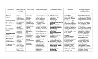 DRUG DATA MECHANISM OF
ACTION
INDICATIONS CONTRAINDICATIONS ADVERSE REACTIONS DOSAGE NURSING ACTIONS &
CONSIDERATIONS
Generic
Name:
dexamethasone
Brand Name:
Dexasone
CLASSIFICA-
TION:
Pharmacologic
class:
Glucocorticoid
Therapeutic
class: Anti-
inflammatory
Pregnancy risk
category C
Unclear.
Reduces
inflammation
by suppressing
polymorphonuc
lear leukocyte
migration,
reversing
increased
capillary
permeability,
and stabilizing
leukocyte
lysosomal
membranes.
Also
suppresses
immune
response (by
reducing
lymphatic
activity),
stimulates
bone marrow,
and promotes
protein, fat,
and
carbohydrate
➣Macular
edema
following
branch
retinal vein
occlusion or
central retinal
vein occlusion;
noninfectious
uveitis
affecting
posterior
segment of
eye
➣Allergic and
inflammatory
conditions
➣Cerebral
edema
➣Suppression
test for
Cushing’s
syndrome
● Hypersensitivity to
drug, benzyl
alcohol, bisulfites,
EDTA, creatinine,
polysorbate 80, or
methylparaben
● Systemic fungal
infections
● Active or suspected
ocular or periocular
infections, advanced
glaucoma
(intravitreal implant)
Use cautiously in:
● renal insufficiency,
cirrhosis, diabetes
mellitus,
diverticulitis, GI
disease,
cardiovascular
disease, hypopro-
thrombinemia,
hypothyroidism,
myasthenia gravis,
glaucoma,
osteoporosis,
infections,
• CNS: headache,
malaise, vertigo,
psychiatric
disturbances,
increased
intracranial pressure,
seizures
• CV: hypotension,
thrombophlebitis,
myocardial rupture
after recent
myocardial
infarction,
thromboembolism
• EENT: cataracts;
elevated intraocular
pressure (IOP),
conjunctival
hemorrhage (with
intravitreal implant)
• GI: nausea, vomiting,
abdominal distention,
dry mouth, anorexia,
peptic ulcer, bowel
perforation,
pancreatitis,
ulcerative
esophagitis
Availability
Elixir: 0.5 mg/5 ml
Intravitreal implant:
0.7 mg
Oral solution: 0.5
mg/5 ml, 1 mg/ml
Solution for injection
(sodium phosphate):
4 mg/ml, 10 mg/ml,
20 mg/ml, 24 mg/ml
Tablets: 0.25 mg, 0.5
mg, 0.75 mg,
1 mg, 1.5 mg, 2 mg,
4 mg, 6 mg
Dosages
➣Macular edema
following branch
retinal vein occlusion
or central retinal
vein occlusion;
noninfectious uveitis
affecting posterior
segment of eye
Adults: 0.7 mg by
intravitreal implant
➣Allergic and
Patient monitoring
● Monitor blood glucose
level closely in diabetic
patients receiving drug
orally.
● Monitor hemoglobin
and potassium levels.
● Assess for occult
blood loss.
✓ In long-term therapy,
never discontinue drug
abruptly. Dosage must
be tapered gradually.
● Monitor patient for
increased IOP after
intravitreal injection.
Patient teaching
✓ Instruct patient to
immediately report
sudden weight gain,
swelling of face or
limbs, excessive
nervousness or sleep
disturbances, excessive
body hair growth, vision
changes, difficulty
breathing, muscle
 