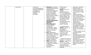 metabolism. underlying
immunosuppression,
psychotic tendencies
● pregnant or
breastfeeding
patients
● children
• Metabolic: decreased
carbohydrate tolerance,
hyperglycemia,
cushingoid appearance
(moon face, buffalo
hump), decreased
growth (in children),
latent diabetes mellitus,
sodium and fluid
retention, negative
nitrogen balance,
adrenal suppression,
hypokalemic
alkalosis
• Musculoskeletal:
muscle wasting,
muscle pain,
osteoporosis, aseptic
joint necrosis, tendon
rupture, long bone
fractures
• Skin: diaphoresis,
angioedema, erythema,
rash, pruritus, urticaria,
contact dermatitis,
acne, decreased wound
healing, bruising, skin
fragility, petechiae
• Other: facial edema,
weight gain or loss,
increased susceptibility
to infection,
hypersensitivity
reactions
inflammatory
conditions
Adults: 0.75 to 9
mg/day
(dexamethasone)
P.O. as a single dose
or in divided doses; in
severe cases, much
higher dosages may
be needed. Dosage
requirements vary
and must be
individualized based
on disease and
patient response.
➣Cerebral edema
Adults: Initially, 10
mg (sodium
phosphate) I.V.,
followed by 4 mg I.M.
q 6 hours. Then
reduce dosage
gradually over 5 to 7
days.
➣Suppression test for
Cushing’s syndrome
Adults: 1 mg P.O. at
11 P.M. or 0.5 mg
P.O. q 6 hours for 48
hours (with urine
collection testing, as
ordered)
weakness, persistent
abdominal pain, or
change in stool color.
● Tell patient to take
oral drug with or after
meals.
● Advise patient to
report vision changes
and if eye becomes red,
sensitive to light, or
painful after intravitreal
implant, to promptly
report this to
ophthalmologist.
● Inform patient that
drug makes him more
susceptible to infection.
Advise him to avoid
crowds and exposure to
illness.
✓ Caution patient not to
stop taking drug
abruptly.
● As appropriate, review
all other significant and
life-threatening adverse
reactions and
interactions, especially
those related to the
drugs, tests, herbs, and
behaviors mentioned
above.
 