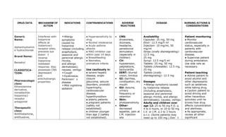 DRUG DATA MECHANISM OF
ACTION
INDICATIONS CONTRAINDICATIONS ADVERSE
REACTIONS
DOSAGE NURSING ACTIONS &
CONSIDERATIONS
Generic
Name:
diphenhydramin
e hydrochloride
Brand Name:
Benadryl
CLASSIFICA-
TION:
Pharmacologic
class:
Ethanolamine
derivative,
nonselective
histamine1-
receptor
antagonist
Therapeutic
class:
Antihistamine,
antitussive,
Interferes with
histamine
effects at
histamine1-
receptor sites;
prevents but
doesn’t
reverse
histamine-
mediated
response. Also
possesses CNS
depressant
and
anticholinergic
properties.
➣Allergy
symptoms
caused by
histamine
release (including
anaphylaxis,
seasonal and
perennial allergic
rhinitis,
and allergic
dermatoses);
nausea; vertigo
➣Cough
➣Dyskinesia;
Parkinson’s
disease
➣Mild nighttime
sedation
● Hypersensitivity to
drug
● Alcohol intolerance
● Acute asthma
attacks
● MAO inhibitor use
within past 14 days
● Breastfeeding
● Neonates,
premature infants
Use cautiously in:
● severe hepatic
disease, angle-
closure
glaucoma, seizure
disorders, prostatic
hypertrophy,
cardiovascular
disease,
hyperthyroidism
● elderly patients
● pregnant patients
(safety not
established)
● children younger
than age 2 (safety
not established).
• CNS:
drowsiness,
dizziness,
headache,
paradoxical
stimulation
(especially in
children)
• CV:
hypotension,
palpitations,
tachycardia
• EENT: blurred
vision, tinnitus
• GI: diarrhea,
constipation, dry
mouth
• GU: dysuria,
urinary
frequency or
retention
• Skin:
photosensitivity
• Other:
decreased
appetite, pain at
I.M. injection
site
Availability
Capsules: 25 mg, 50 mg
Elixir: 12.5 mg/5 ml
Injection: 10 mg/ml, 50
mg/ml
Strips (orally disintegrating):
12.5 mg,
25 mg
Syrup: 12.5 mg/5 ml
Tablets: 25 mg, 50 mg
Tablets (chewable): 12.5 mg,
25 mg
Tablets (orally
disintegrating): 12.5 mg
Dosages
➣Allergy symptoms caused
by histamine release
(including anaphylaxis,
seasonal and perennial
allergic rhinitis, and allergic
dermatoses); nausea; vertigo
Adults and children over
age 12: 25 to 50 mg P.O. q
4 to 6 hours, or 10 to 50 mg
I.V. or I.M. q 2 to 3 hours
p.r.n. (Some patients may
need up to 100 mg.) Don’t
Patient monitoring
● Monitor
cardiovascular
status, especially in
patients with
cardiovascular
disease.
● Supervise patient
during ambulation.
Use side rails as
necessary.
Patient teaching
● Advise patient to
avoid alcohol and
other depressants
such as sedatives
while taking drug.
● Caution patient to
avoid driving and
other hazardous
activities until he
knows how drug
affects concentration
and alertness.
● As appropriate,
review all other
significant
 