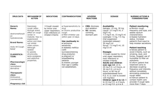 DRUG DATA MECHANISM OF
ACTION
INDICATIONS CONTRAINDICATIONS ADVERSE
REACTIONS
DOSAGE NURSING ACTIONS &
CONSIDERATIONS
Generic
Name:
dextromethorph
an
hydrobromide
Brand Name:
Vicks 44 Cough
Relief
CLASSIFICA-
TION:
Pharmacologic
class:
Levorphanol
derivative
Therapeutic
class:
Antitussive
(nonnarcotic)
Pregnancy risk
Depresses
cough reflex
through direct
effect on cough
center in
medulla. Has no
expectorant
action and does
not inhibit
ciliary action.
Although
related
to opioids
structurally,
lacks analgesia
and addictive
properties.
➣Cough caused
by minor viral
upper respiratory
tract infections or
inhaled irritants
● Hypersensitivity to
drug
● Chronic productive
cough
● MAO inhibitor use
within past 14 days
Use cautiously in:
● tartrazine
sensitivity
● diabetes mellitus
(with
sucrosecontaining
drug products)
● pregnant or
breastfeeding
patients
● children younger
than age 2 (safety
not established).
• CNS: dizziness
and sedation
• GI: nausea,
vomiting,
stomach pain
Availability
Gelcaps: 15 mg, 30 mg
Liquid: 3.5 mg/5 ml, 5
mg/5 ml,
7.5 mg/5 ml, 15 mg/5 ml
Lozenges: 5 mg, 7.5 mg
Oral suspension
(extended-release):
30 mg/5 ml
Syrup: 7.5 mg/5 ml, 10
mg/15 ml
Dosages
➣Cough caused by minor
viral upper respiratory
tract infections or
inhaled irritants
Adults and children
over age 12: 10 to
20 mg P.O. q 4 hours, or
30 mg P.O. q 6 to 8
hours, or 60 mg of
extendedrelease form
P.O. b.i.d. (not to exceed
120 mg/day)
Children ages 6 to 12: 5
to 10 mg P.O. q 4 hours,
or 15 mg P.O. q 6 to 8
Patient monitoring
● Monitor cough
frequency and type, and
assess sputum
characteristics.
● Assess hydration
status. Increase
patient’s fluid input to
help moisten secretions.
Patient teaching
● Advise patient to
avoid irritants, such as
smoking, dust, and
fumes. Suggest use of
humidifier to filter air
pollutants.
● Inform patient that
treatment aims to
decrease coughing
frequency and intensity
without completely
eliminating protective
cough reflex.
● Instruct patient to
contact health care
provider if cough lasts
more than 7 days.
 